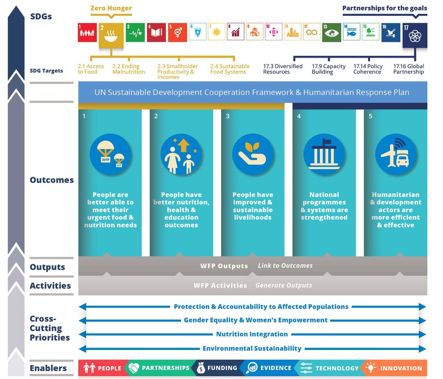 WFP Strategic Plan 2022-2025 | World Food Programme